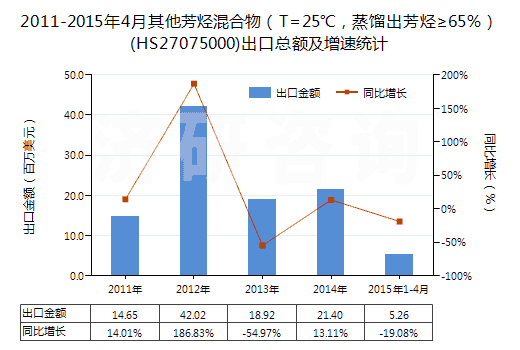 2011-2015年4月其他芳烴混合物（T=25℃，蒸餾出芳烴≥65％）(HS27075000)出口總額及增速統(tǒng)計